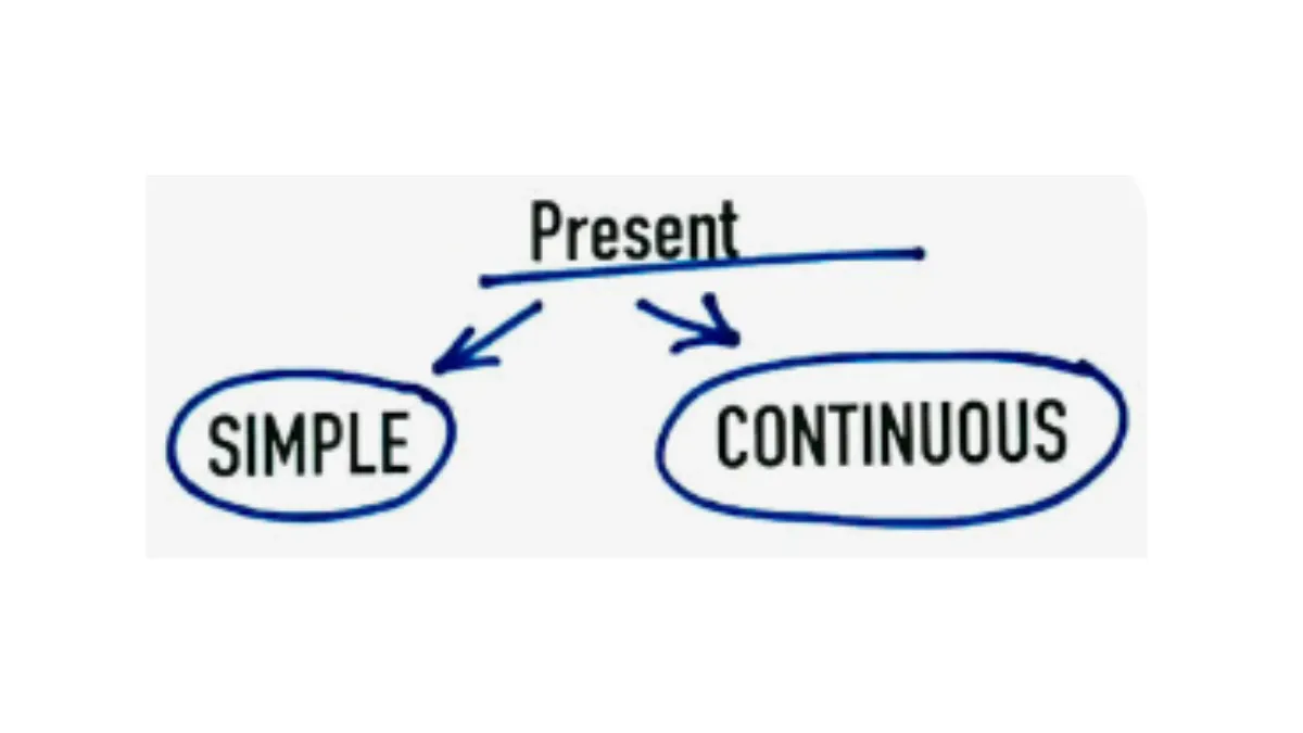 English tenses and forms: Simple vs Continuous