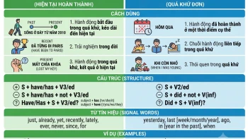 present perfect